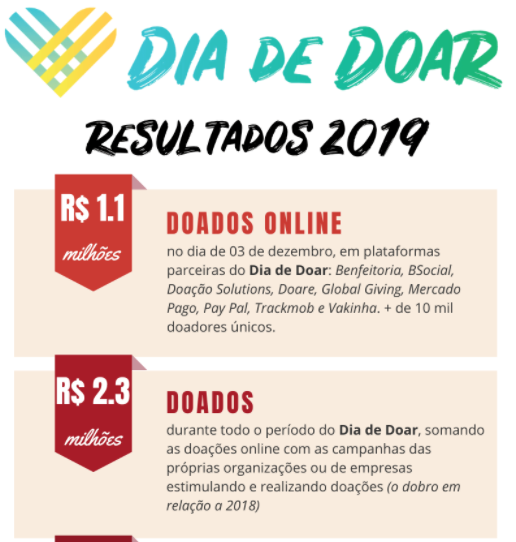 No dia de Doa 2019 ao todo fora mobilizados R$ 2,3 milhões